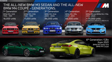 BMW M3、M4歷經五個世代與35年的銷售期 儼然成為品牌經典！