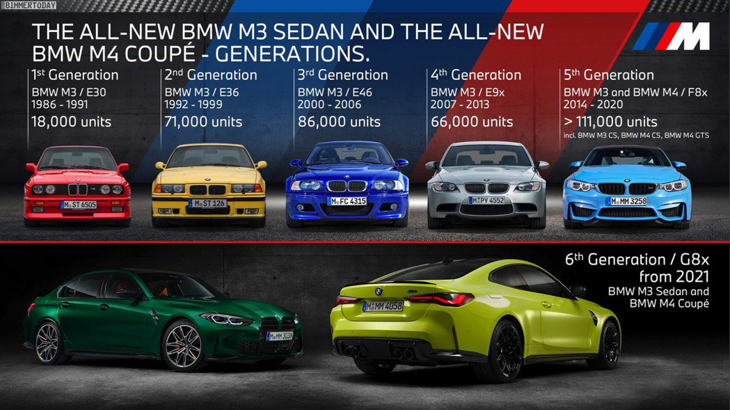 BMW M3長達35年的銷售史可說是十分成功。 摘自Carscoops