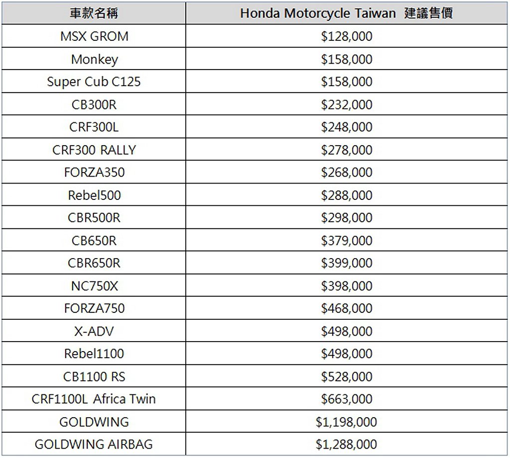 Honda Taiwan公布2021旗下二輪全車系售價。 圖／Honda Tai...