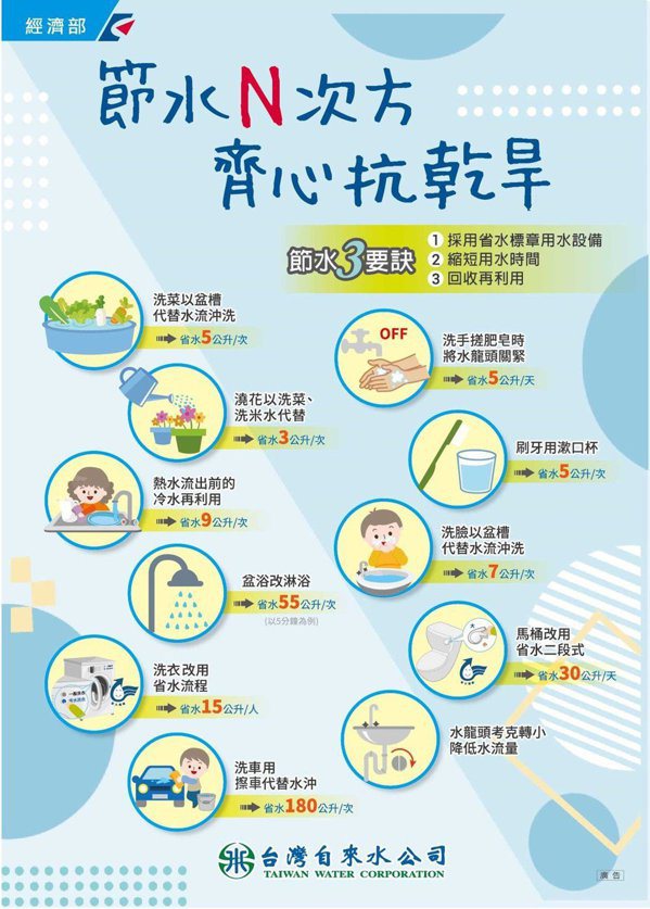 旱災來臨，用水得要更謹慎。台灣自來水公司就在網站上公布「節水懶人包」教導民眾如何...