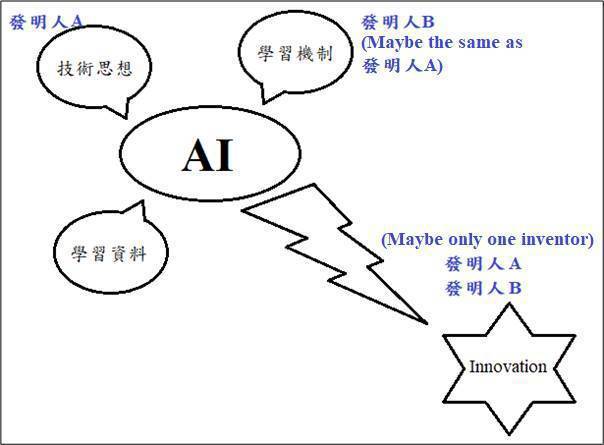 圖2. AI創新與發明人之關係 （製圖：練文程）