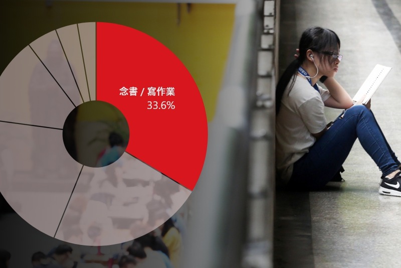 台灣學生的平均睡眠時間只有6.9小時，比最短建議睡眠時間少了整整1.1小時。圖／聯合報系資料照片