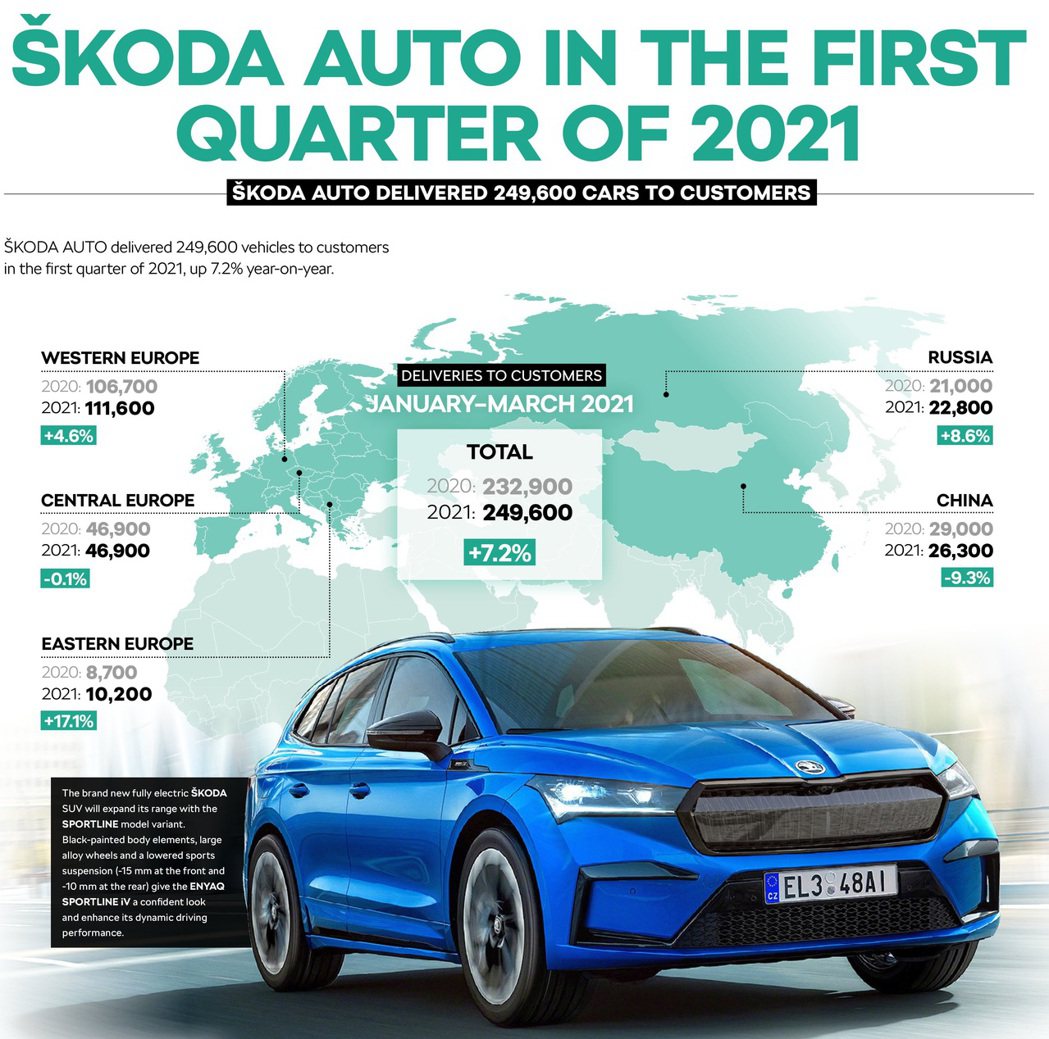 ŠKODA今年前三月的銷量較去年同期相比增長了7.2%。 摘自ŠKODA