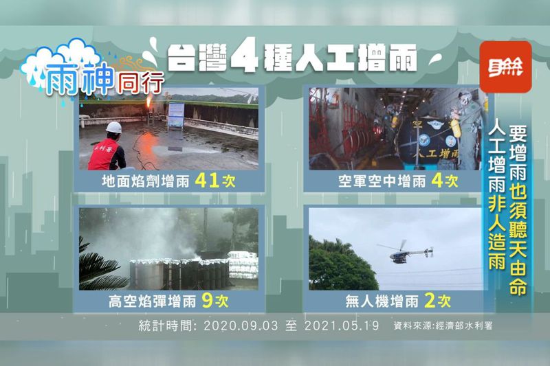 台灣目前施做的人工增雨技術有4種，最常見是地面焰劑增雨和聯合空軍施作的空中增雨，還有中山研究院研發的高空焰彈增雨技術。記者楊凱竣／設計