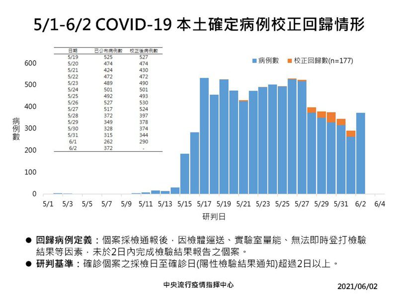 中央流行疫情指揮中心今日公布國內新增372例本土COVID-19確定病例，另有校正回歸本土個案177例，總計549例。確診個案中新增12例死亡。圖／指揮中心提供