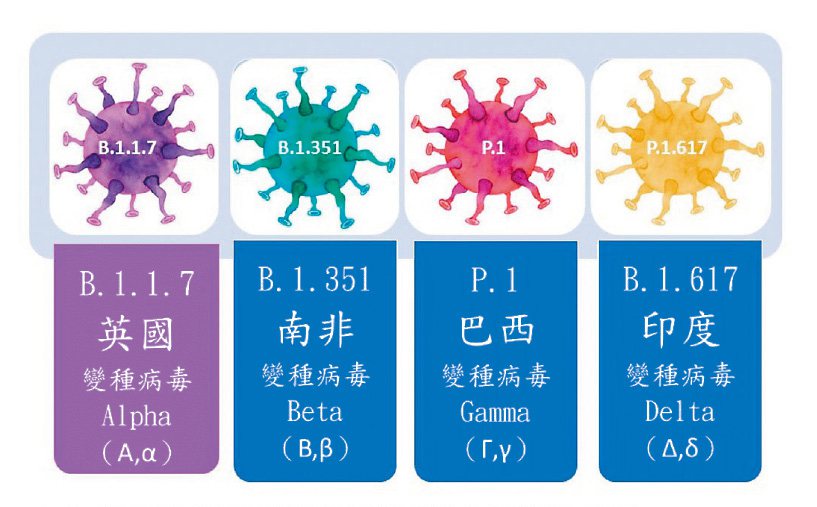 圖1.世界衛生組織(WHO)公布的四種高度警戒病毒名單。圖片來源／張金堅提供