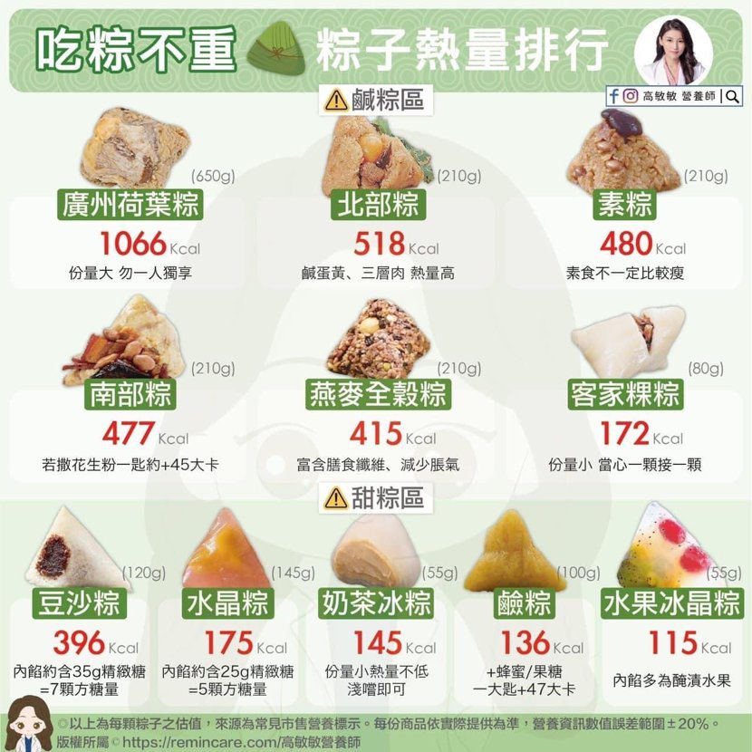 每日攝取2000大卡之成年人計算，每日添加糖攝取應低於25~50公克，一顆豆沙粽...