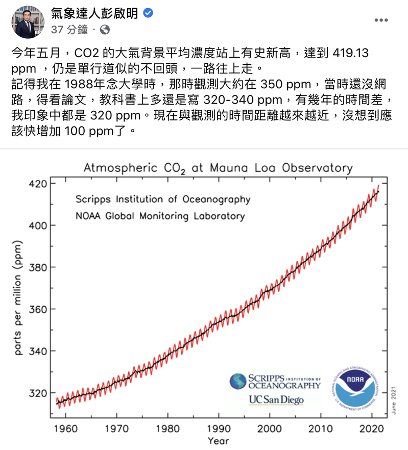 美國國家海洋暨大氣總署日前發現夏威夷大氣研究站記錄到63年前採用精確測量以來，最高的二氧化碳濃度，今年5月測得的大氣平均二氧化碳濃度高達419 ppm。彭啟明感嘆是單行道似的不回頭，一路往上走。圖／擷取自彭啟明臉書