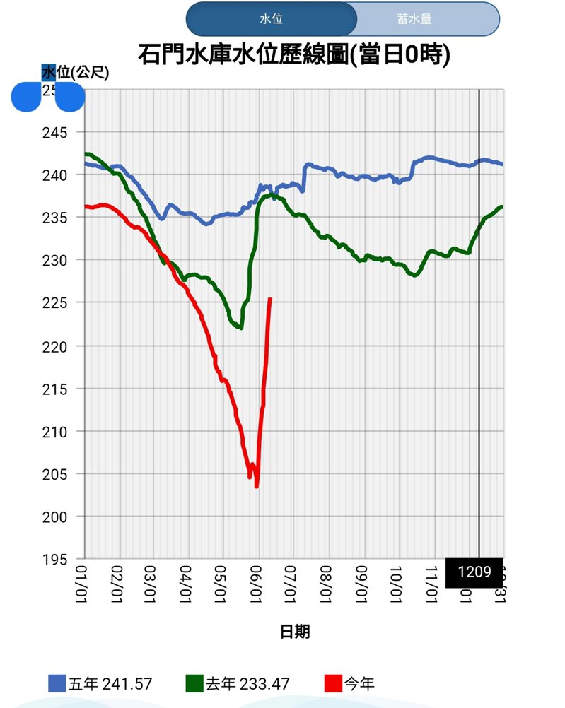 石門水庫水位歷線圖今年6月（紅色）幾乎是90度仰角飆升，但是和去年（綠線）、5年均線（藍線）比較起來還是矮一截。圖／水利署官網圖表