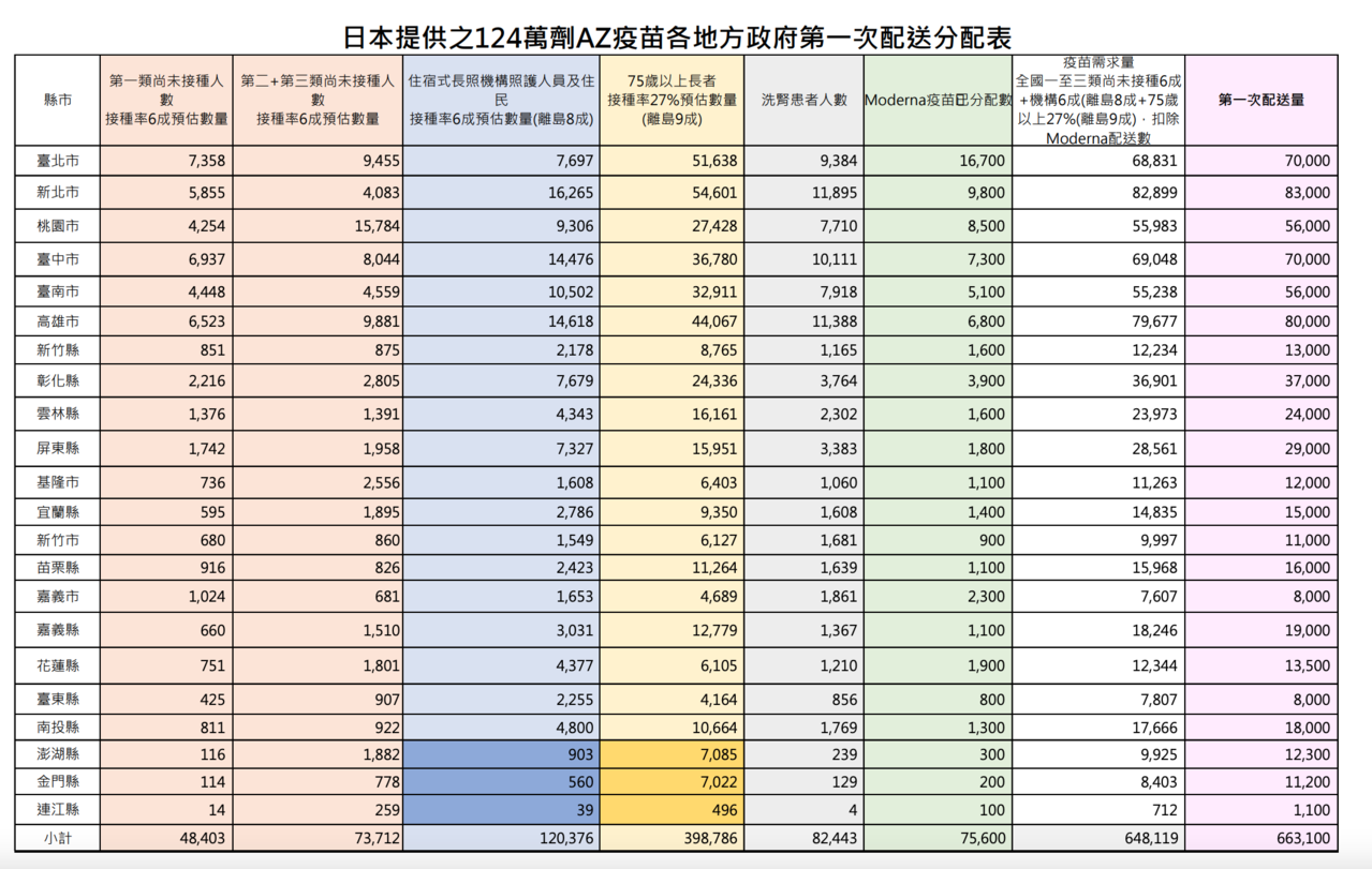 日本捐贈AZ疫苗在全省22縣市的配發數量一覽表。圖／指揮中心提供。