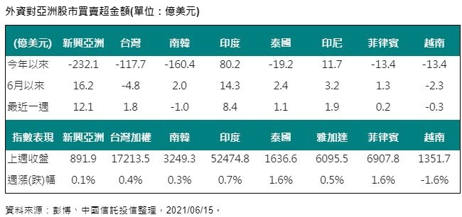 外資對亞洲股市買賣超金額。(資料來源：彭博、中國信託投信整理，2021/06/15。)