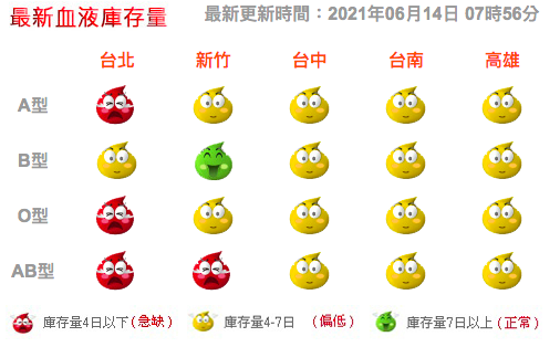 台灣基金會統計目前血液存量，以A型血、O型血及AB型較為缺乏。圖／取自台灣血液基金會管網
