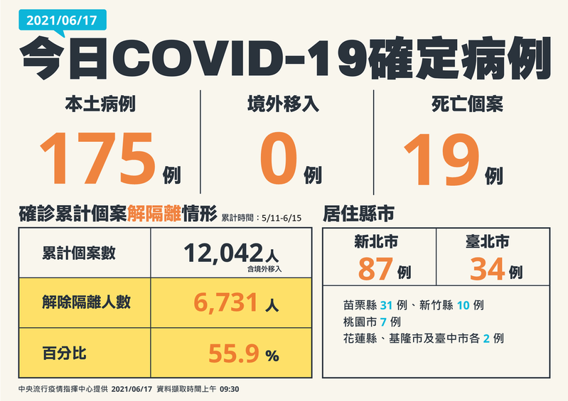 中央流行疫情指揮中心今日公布國內新增175例COVID-19本土確定病例，另確診個案中新增19例死亡。圖／指揮中心提供