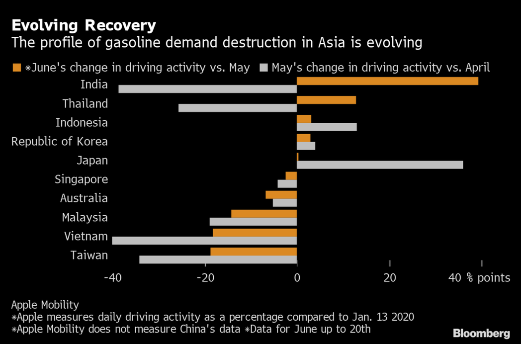 亞洲主要國家5月和6月駕車活動增減情況。黃色條圖為6月與5月相比，白色條圖為5月...