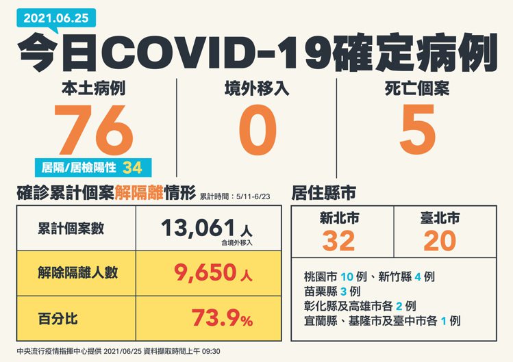 今日本土確診人數新增76例COVID-19確定病例，均為本土個案。其中34例為居...