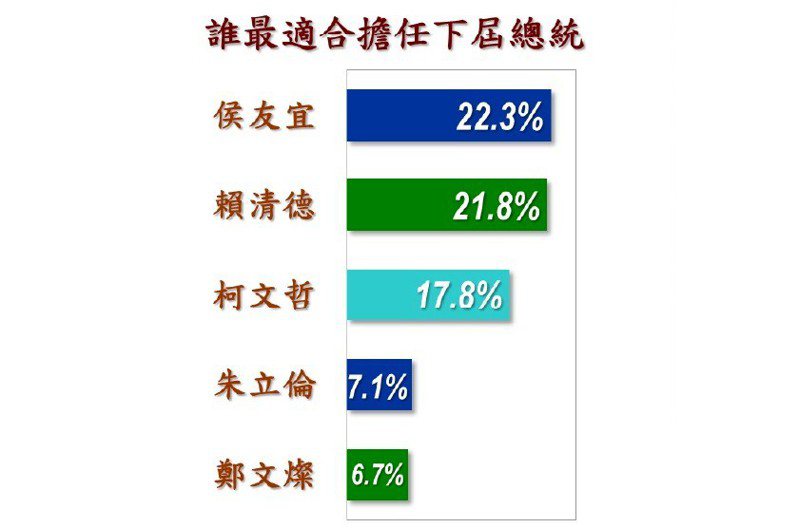 侯友宜在「誰最適合參選下任總統」中獲得22.3％支持度，首度超越賴清德。圖／美麗島電子報提供