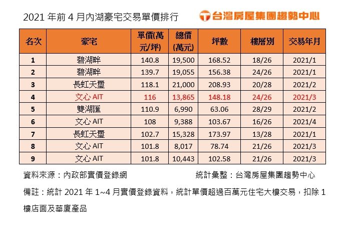 資料來源：內政部實價登錄網。台灣房屋提供