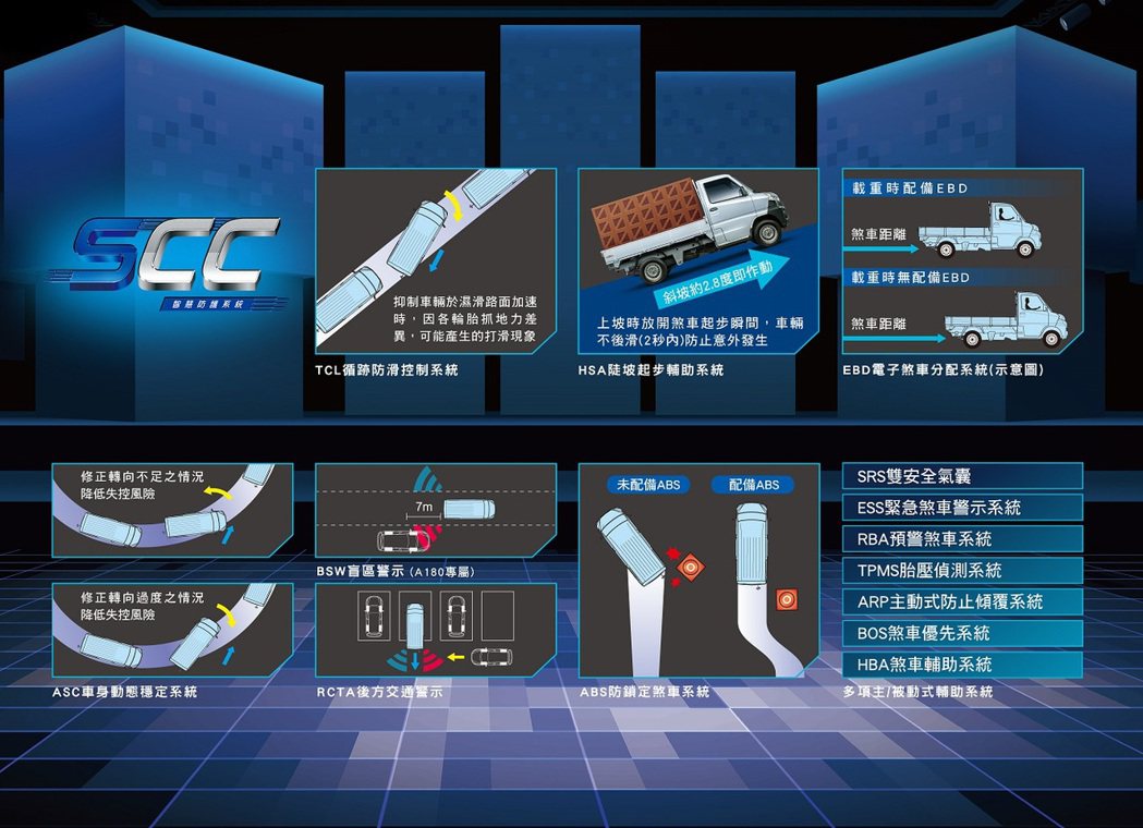中華菱利獨創「SCC智慧防護系統」。 圖／中華汽車提供