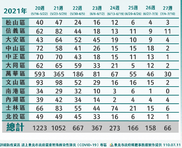 根據台北市政府提供的各行政區確診數據看，台北市第27周(7月4日至7月10日)，...
