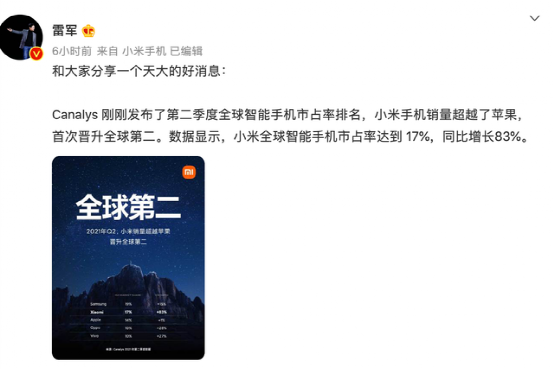 小米手機CEO雷軍今（16）日凌晨在微博發文，宣布好消息，「小米手機銷量超越了蘋果，首次晉升全球第二。」