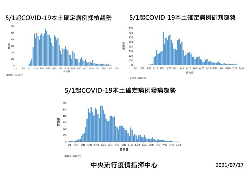 中央流行疫情指揮中心公布國內新增12例COVID-19確定病例，分別為8例本土及4例境外移入；另確診個案中新增1例死亡。圖／指揮中心提供