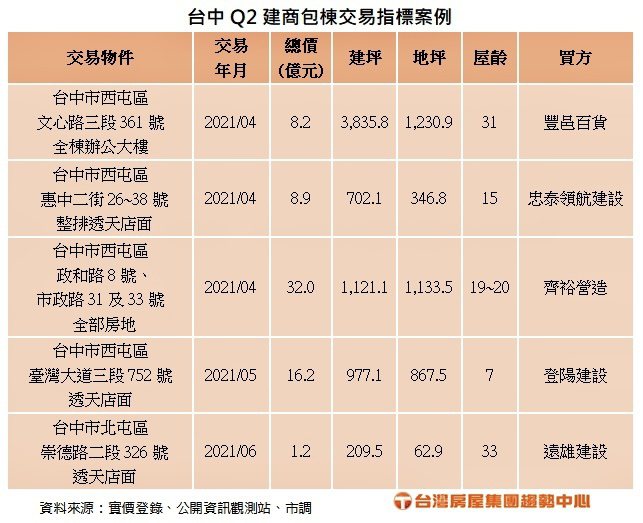 台中市第2季建商包棟交易指標案例。台灣原屋趨勢中心提供