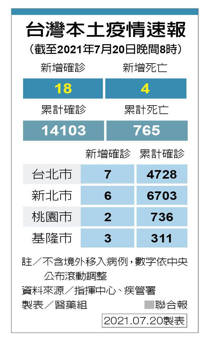 台灣本土疫情速報（截至2021年7月20日晚間8時）<br />圖／聯合報提供