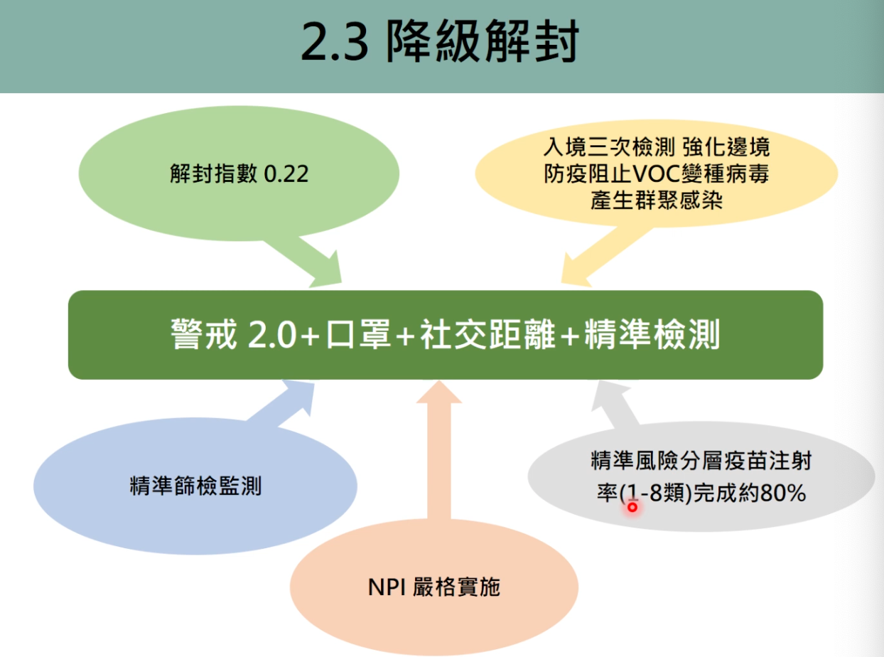 台大公衛教授陳秀熙表示，在五條件下可將警戒將至2.3級。圖／擷取自新冠肺炎防疫科學線上直播