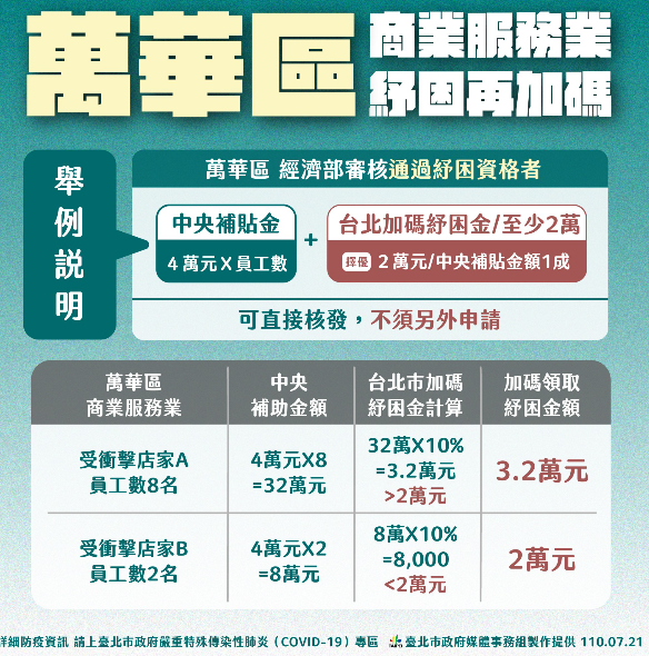 台北市長柯文哲今天宣布萬華區的紓困加碼，北市府將針對萬華區的業者補助，在經濟部的加碼方案下，不另立名目市府加碼補助1成。圖/北市府提供