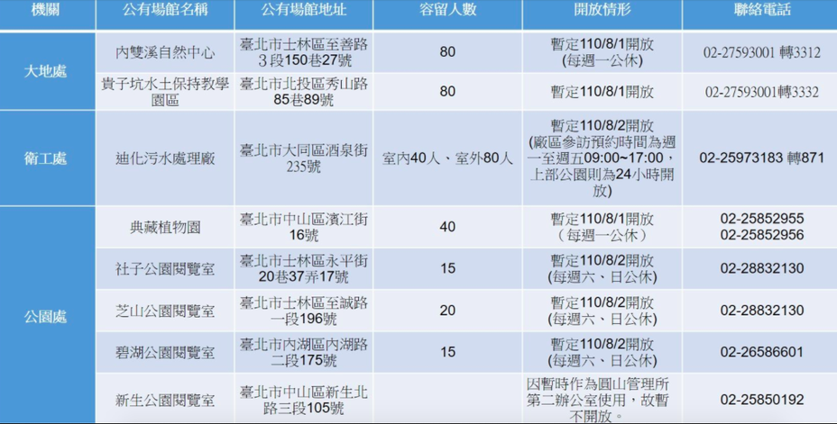 8月1日起，台北市也開放環教場域及公園內閱覽室，但提醒各場館都有容留人數限制。圖／北市工務局提供