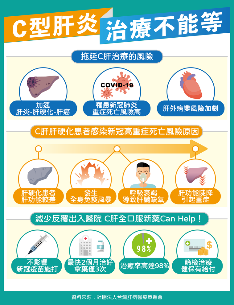 台灣肝病醫療策進會呼籲，Ｃ型肝炎治療不能等。圖／台灣肝病醫療策進會提供