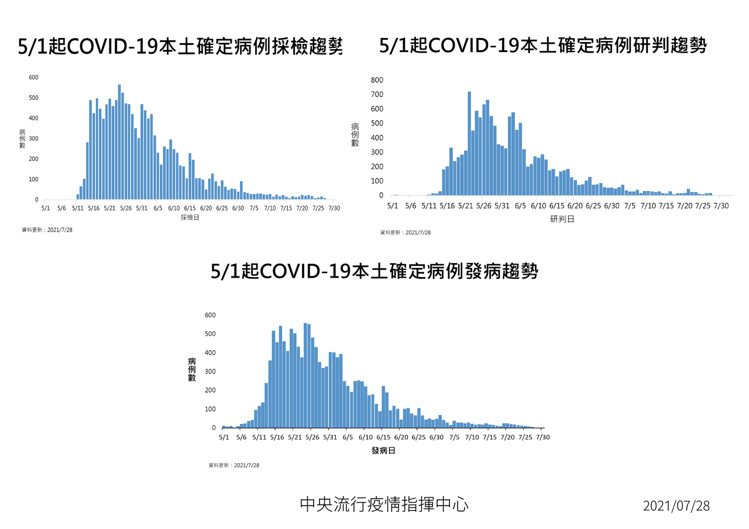 今日新增20例COVID-19確定病例，分別為18例本土及2例境外移入；另確診個案中無新增死亡。圖／指揮中心提供