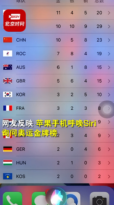 蘋果手機的Siri語音助手傳出詢問奧運金牌榜，自動播報過程中，Siri依次說日本、美國、俄羅斯，直接忽略中國大陸。照片／北京晚報