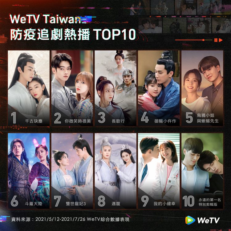 WeTV台灣排行榜前十名多是古裝劇。圖／WeTV提供