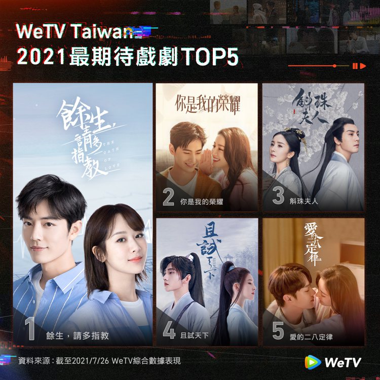 WeTV台灣排行榜前十名多是古裝劇。圖／WeTV提供