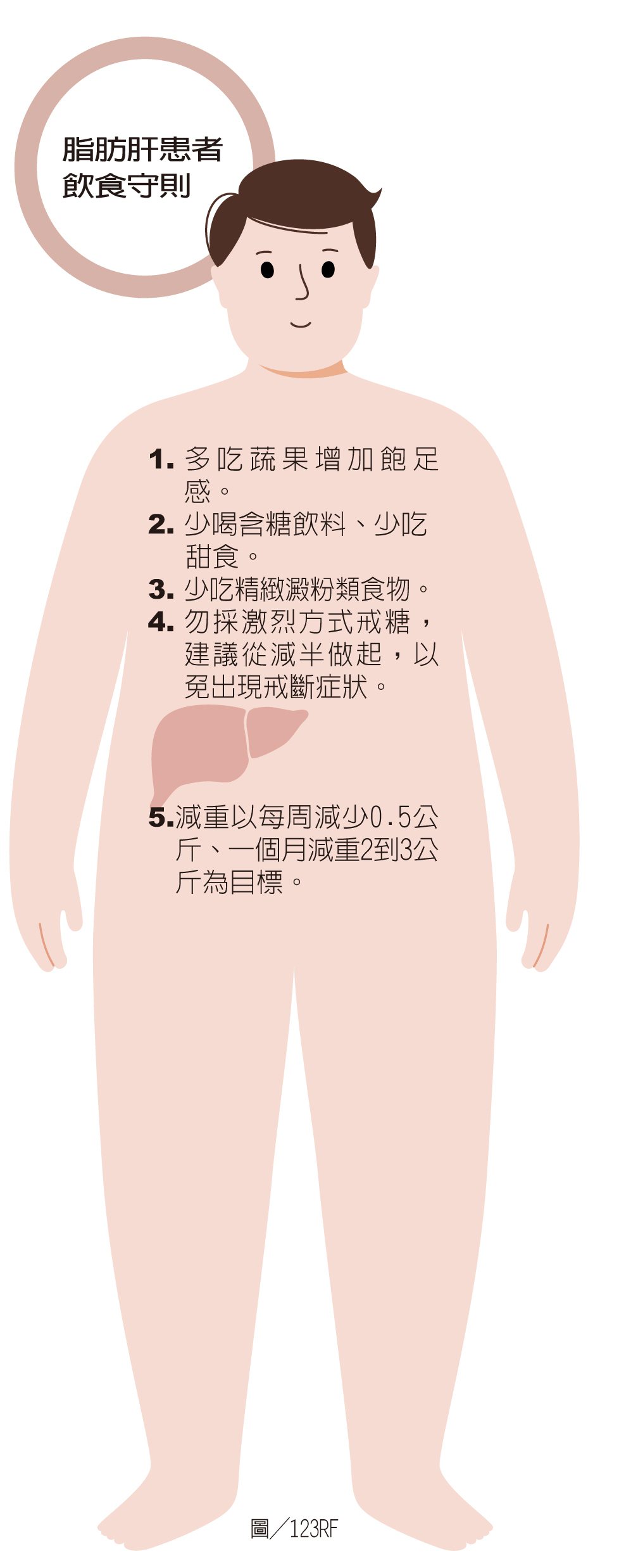 脂肪肝患者飲食守則  製表/元氣周報 圖/123RF