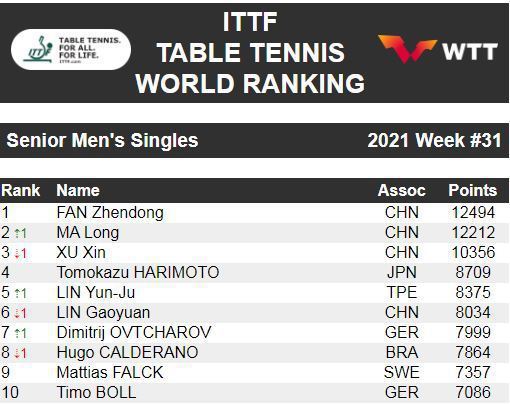 林昀儒世界排名上升到第五名。圖翻攝自ITTF官網