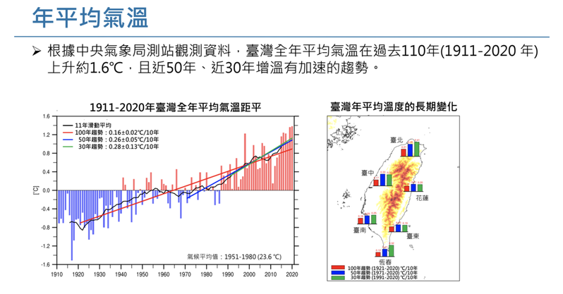 台灣110年來溫度上升1.6度。圖／取自許晃雄簡報
