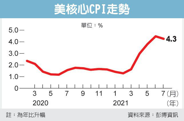 美CPI涨幅趋缓 通膨隐忧未除(photo:UDN)
