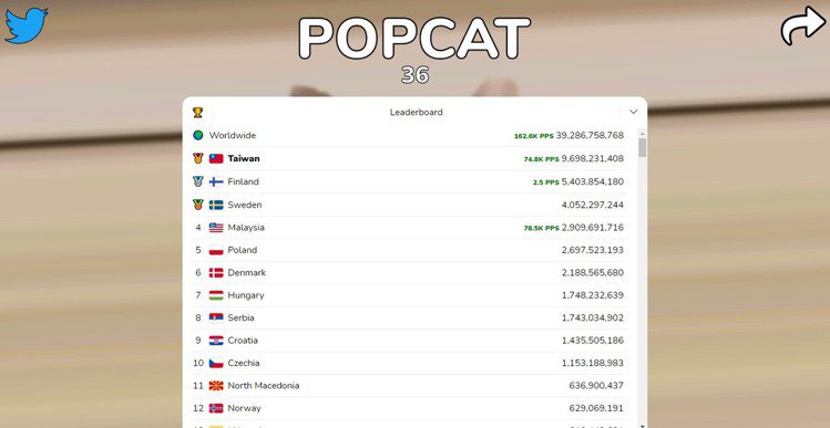 台灣在兩天前擊敗位居第一的芬蘭登上世界第一。圖／擷自popcat.click
