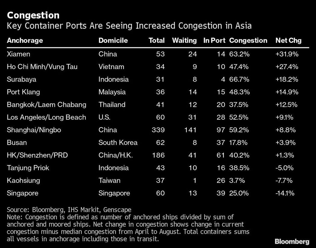 寧波局部封港影響亞洲各港變得更堵。但印丹戎不碌港、高雄港和新加坡港的淨變化為負。...