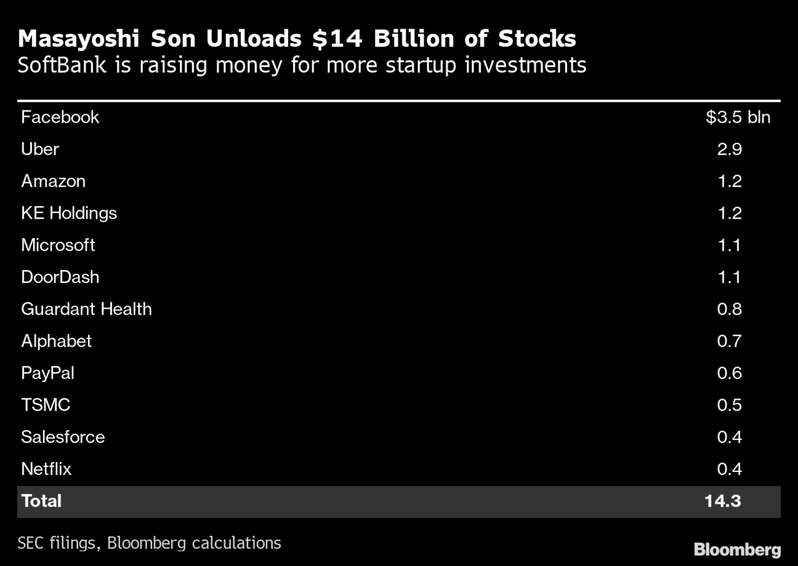 软银上季卖股变现的前12大上市公司。金额单位为10亿美元。（撷自彭博资讯）(photo:UDN)