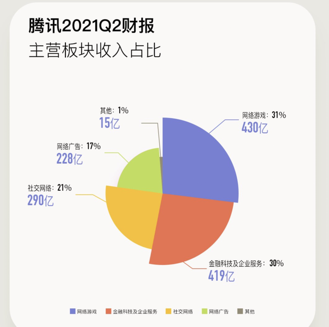 騰訊第二季財報顯示，網路遊戲是最大收入來源。（香港文匯網）