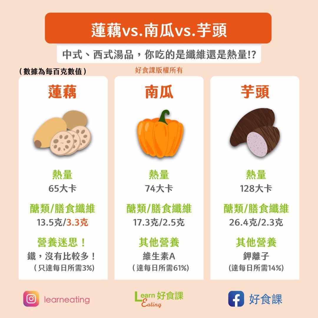 蓮藕vs.南瓜vs.芋頭，中式、西式湯品，你吃的是纖維還是熱量？圖／好食課提供