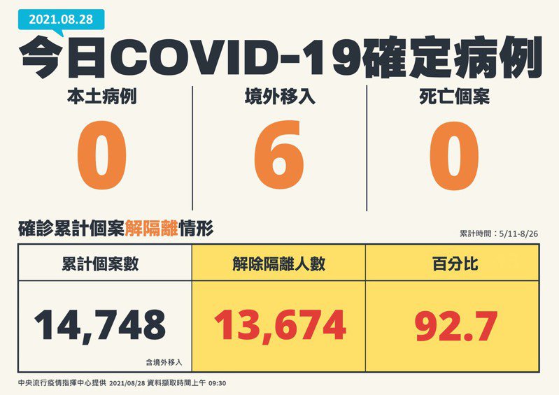 國內新增6例境外移入COVID-19病例。圖／中央流行疫情指揮中心提供