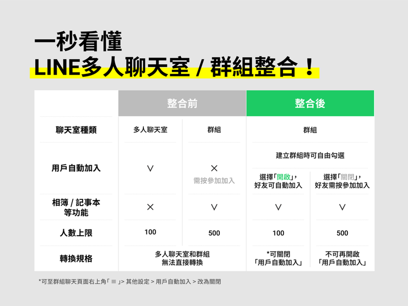 一圖看懂LINE多人聊天室/群組整合差異。圖／摘自LINE台灣官方部落格