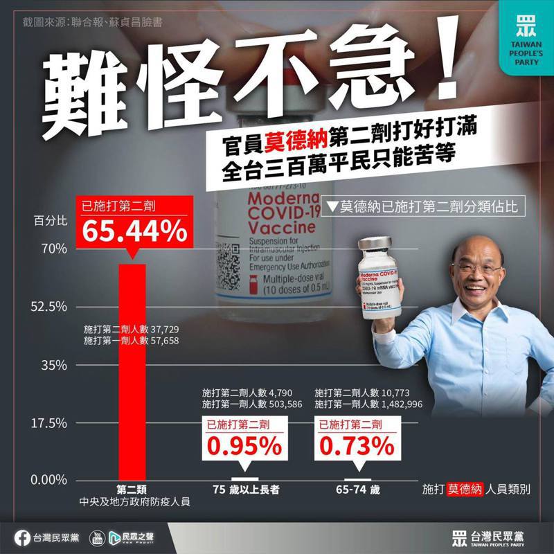 民眾黨今發表聲明指出，台灣接種第一劑莫德納的民眾，75歲以上長者有50.3萬人，64至74歲則有148.2萬人，但接種兩劑卻分別僅有4790人、1萬773人，比例都不到1%，第二類官員第二劑施打率卻高達65%。圖／民眾黨提供