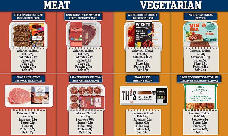 圖1：比較素食羊肉串、素食牛排、新鮮羊肉串和新鮮牛排之間的鹽、糖、脂肪、蛋白質以...
