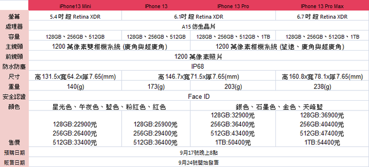 iPhone 13系列規格