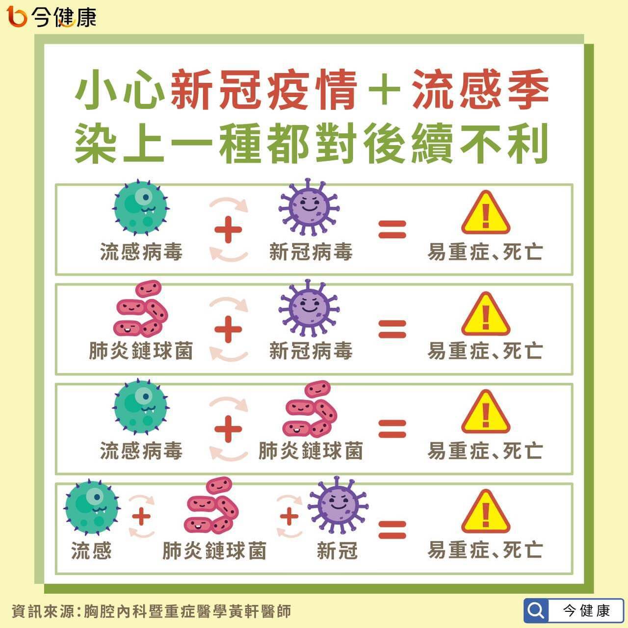小心新冠疫情＋流感季　染上一種都對後續不利。